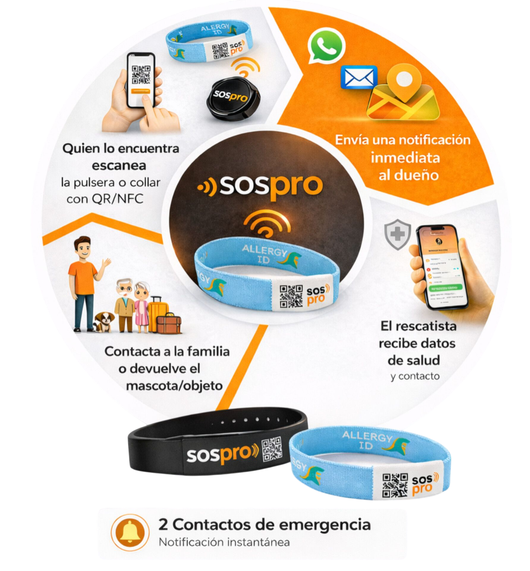 Funcionamiento SOSPRO